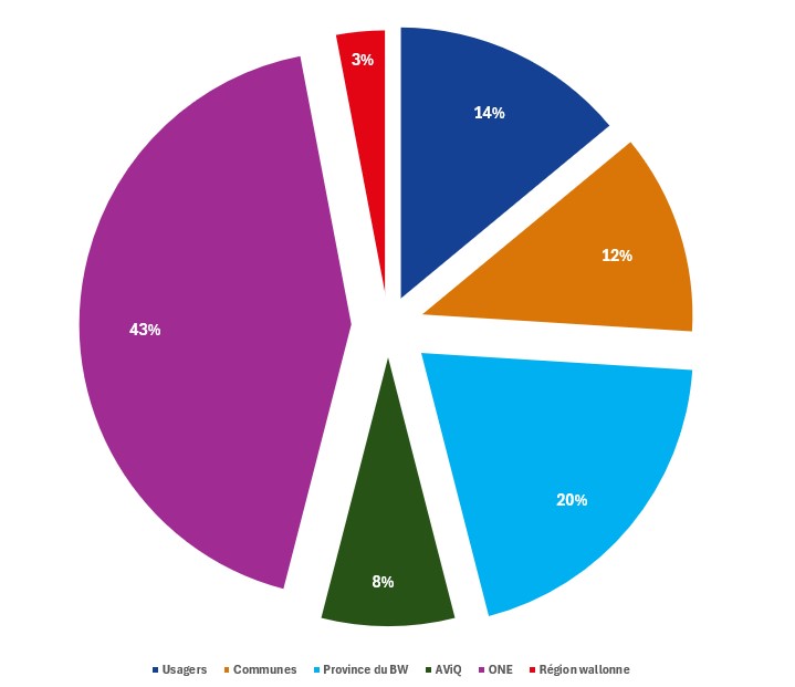 Sources de financement de l'intercommunale