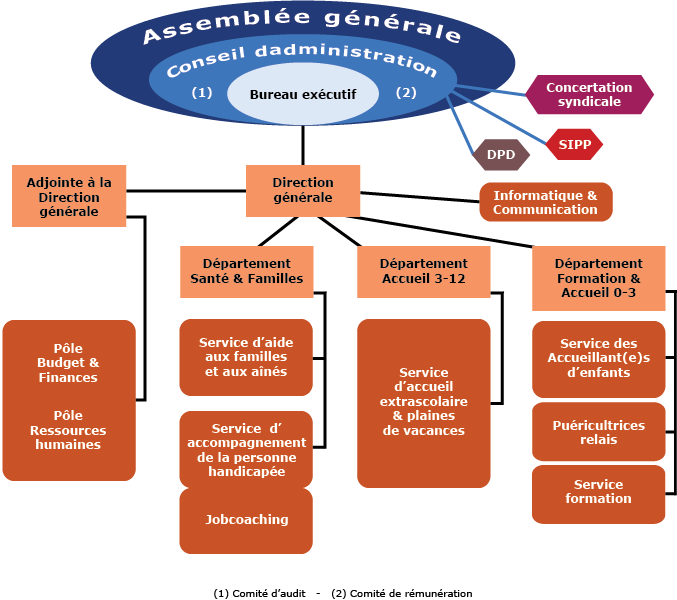 organigramme de l'Intercommunale sociale du Brabant wallon