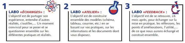Les différentes types de "Labos" proposés.